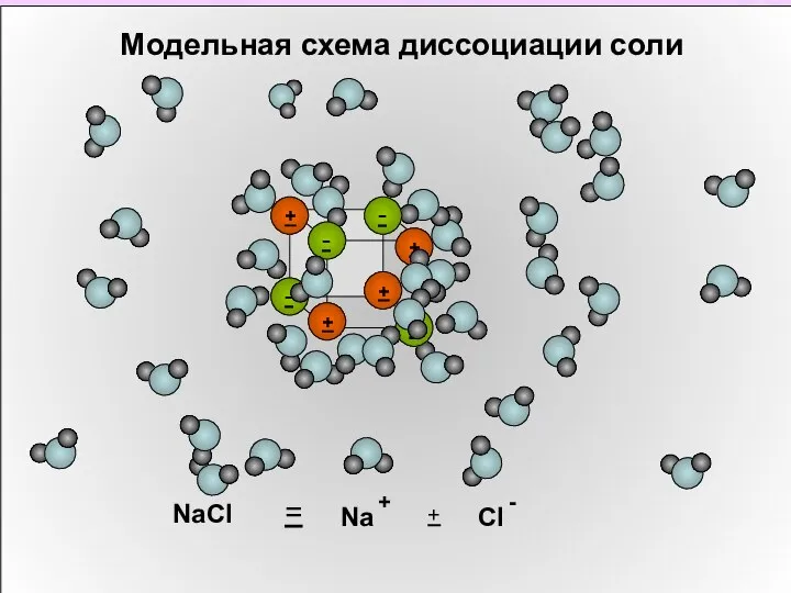 Модельная схема диссоциации соли NaCl = + Na +