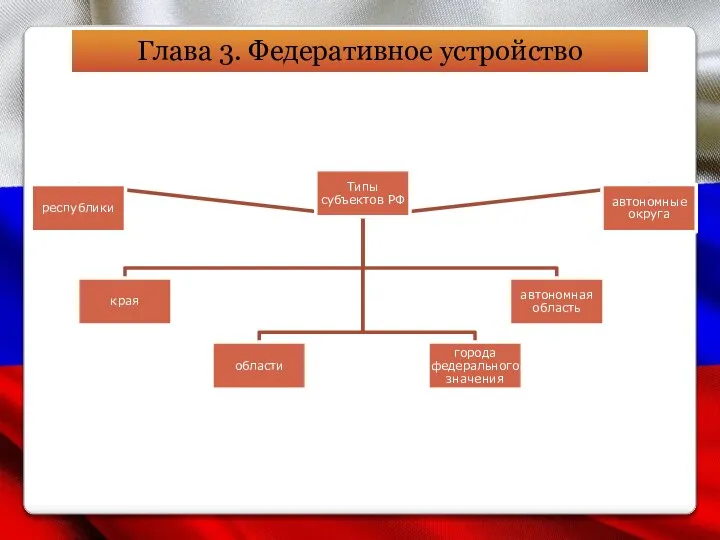 Глава 3. Федеративное устройство