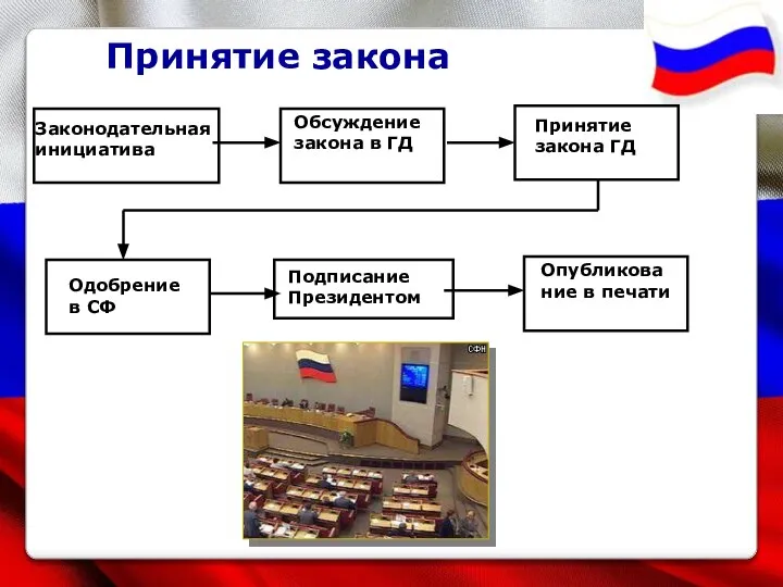 Принятие закона Законодательная инициатива Обсуждение закона в ГД Принятие закона ГД Одобрение