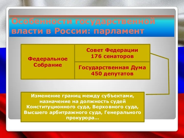 Особенности государственной власти в России: парламент Федеральное Собрание Государственная Дума 450 депутатов