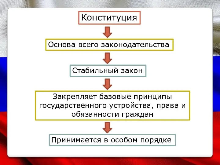 Конституция Основа всего законодательства Стабильный закон Закрепляет базовые принципы государственного устройства, права