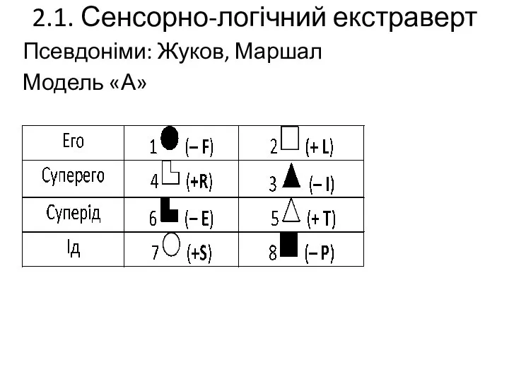 2.1. Сенсорно-логічний екстраверт Псевдоніми: Жуков, Маршал Модель «А»