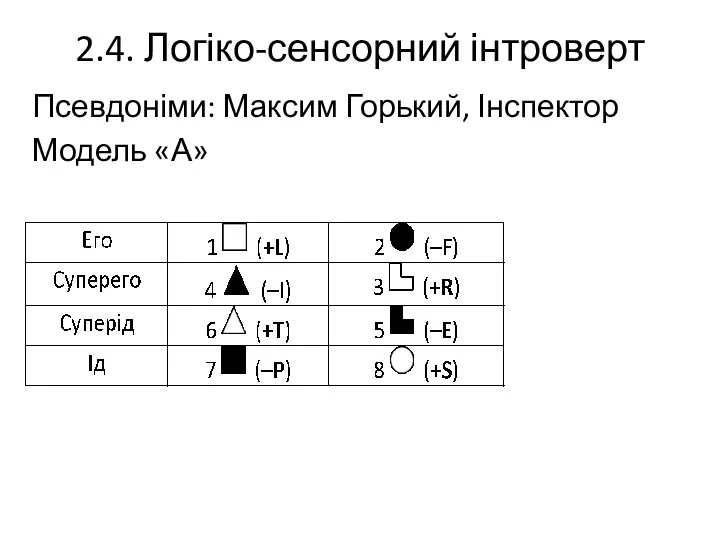 2.4. Логіко-сенсорний інтроверт Псевдоніми: Максим Горький, Інспектор Модель «А»