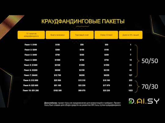 10 пакетов краудфандинга Всего внесено Торговый счет Daisy Crowd Доля в 5%