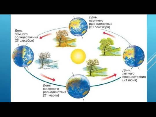 ЧТО ПРОИСХОДИТ, КОГДА ЗЕМЛЯ ВРАЩАЕТСЯ ВОКРУГ СОЛНЦА?