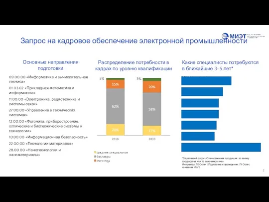 Запрос на кадровое обеспечение электронной промышленности Распределение потребности в кадрах по уровню