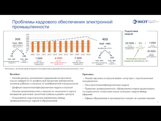 Проблемы кадрового обеспечения электронной промышленности Вызовы: — Низкий уровень вовлечения и удержания