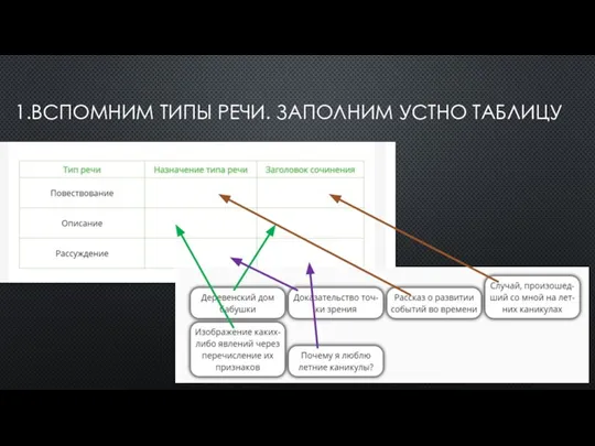 1.ВСПОМНИМ ТИПЫ РЕЧИ. ЗАПОЛНИМ УСТНО ТАБЛИЦУ