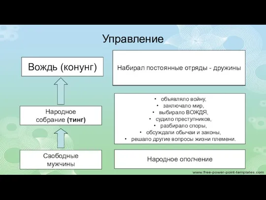 Управление Народное собрание (тинг) Свободные мужчины объявляло войну, заключало мир, выбирало ВОЖДЯ,