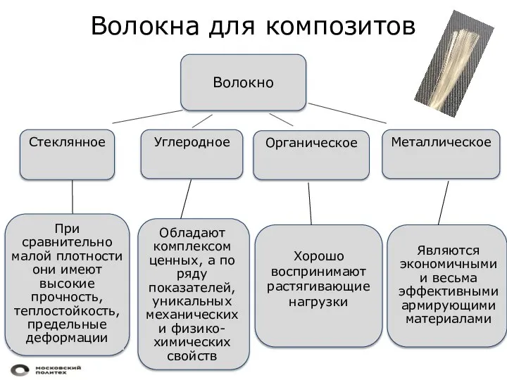 Углеродное Волокна для композитов Стеклянное Металлическое Органическое