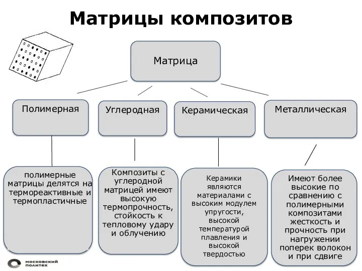 Углеродная Матрицы композитов Полимерная Металлическая Керамическая полимерные матрицы делятся на термореактивные и термопластичные