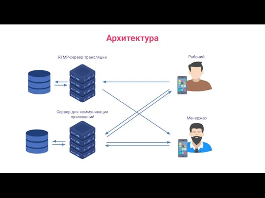 Архитектура RTMP-сервер трансляции Сервер для коммуникации приложений Рабочий Менеджер