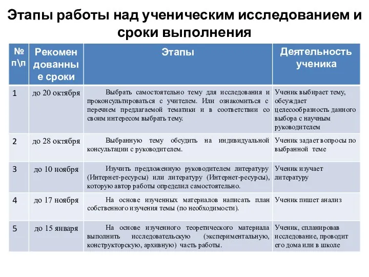 Этапы работы над ученическим исследованием и сроки выполнения