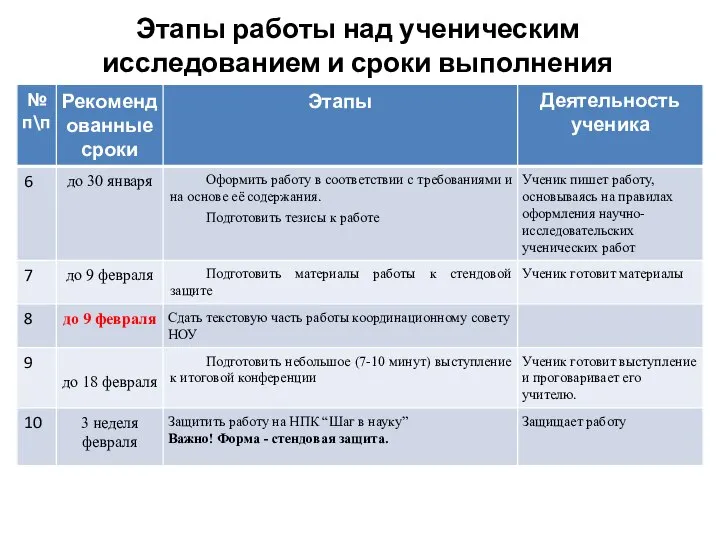 Этапы работы над ученическим исследованием и сроки выполнения