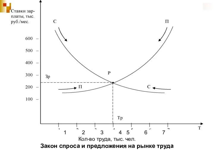 1 2 3 4 5 6 7 Кол-во труда, тыс. чел. Закон