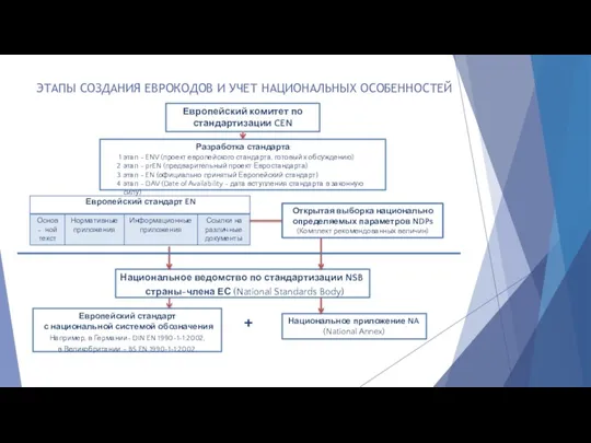 ЭТАПЫ СОЗДАНИЯ ЕВРОКОДОВ И УЧЕТ НАЦИОНАЛЬНЫХ ОСОБЕННОСТЕЙ Европейский комитет по стандартизации CEN