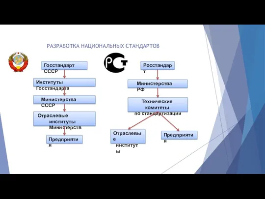 РАЗРАБОТКА НАЦИОНАЛЬНЫХ СТАНДАРТОВ Госстандарт СССР Институты Госстандарта Министерства СССР Отраслевые институты Министерств