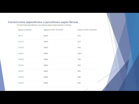 Соответствие европейских и российских марок бетона