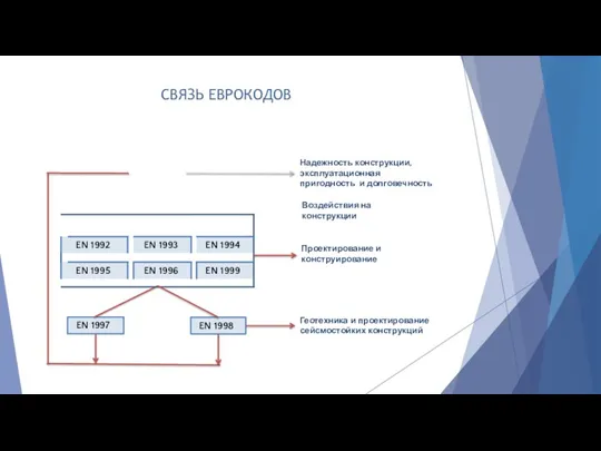 EN 1997 EN 1998 Надежность конструкции, эксплуатационная пригодность и долговечность Воздействия на