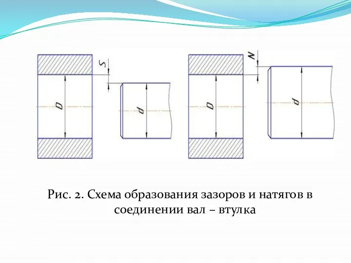 Рис. 2. Схема образования зазоров и натягов в соединении вал – втулка