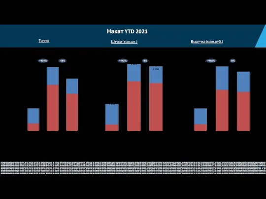 Накат YTD 2021 YTD 21 YTD 20 БП Дистрибуция Сети 102 295