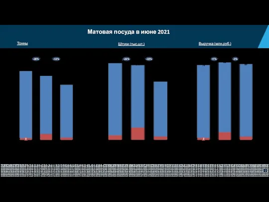 Матовая посуда в июне 2021 2 июн-20 Дистрибуция июн-21 БП Сети 79