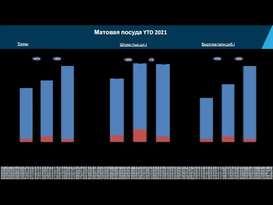 Матовая посуда YTD 2021 YTD 20 YTD 21 БП Дистрибуция Сети 283