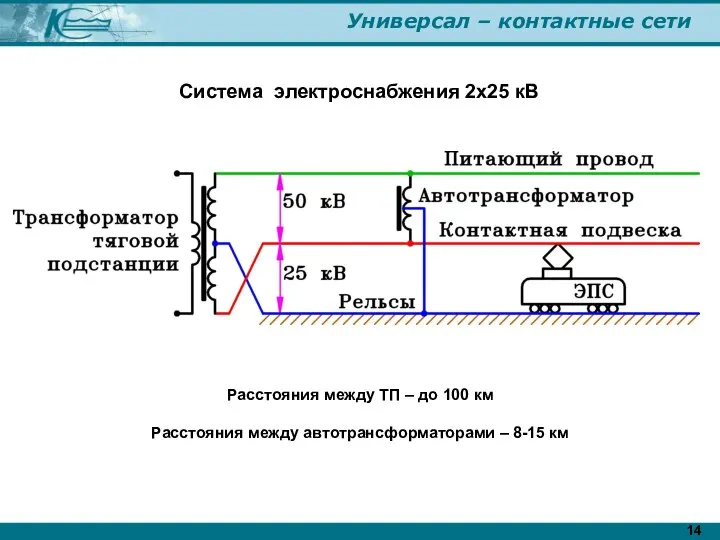 Система электроснабжения 2х25 кВ Расстояния между ТП – до 100 км Расстояния
