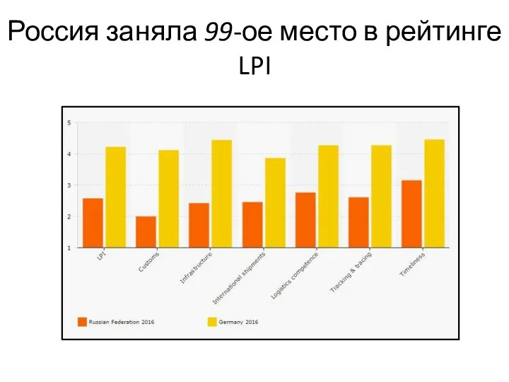 Россия заняла 99-ое место в рейтинге LPI