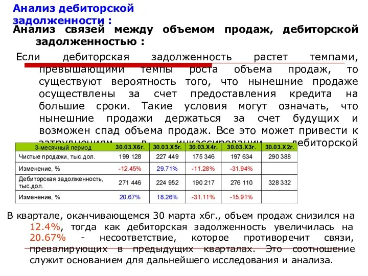 Анализ связей между объемом продаж, дебиторской задолженностью : Анализ дебиторской задолженности :