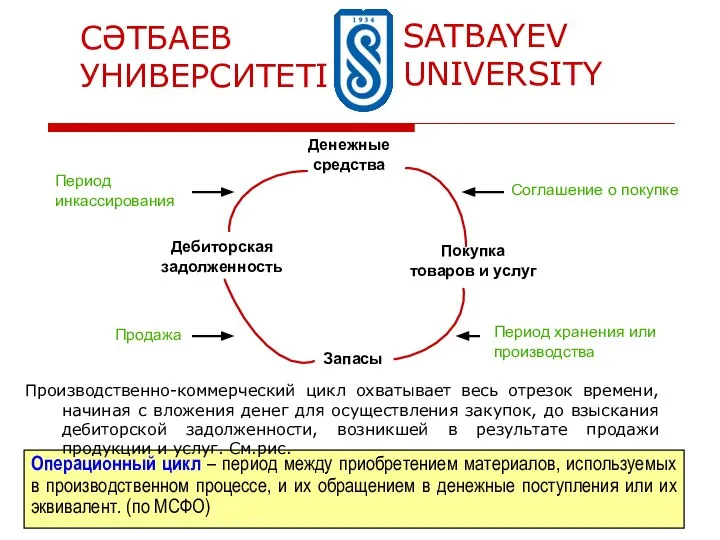 Операционный цикл – период между приобретением материалов, используемых в производственном процессе, и