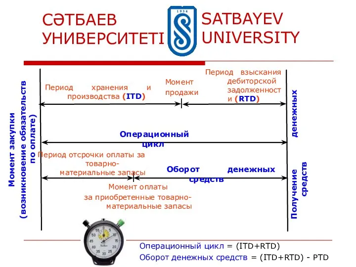 Операционный цикл Оборот денежных средств Получение денежных средств Момент оплаты за приобретенные