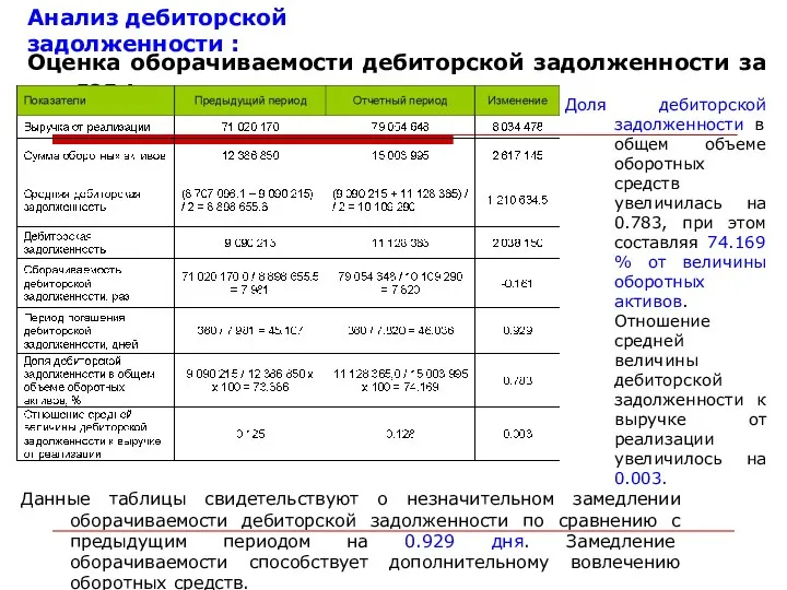 Оценка оборачиваемости дебиторской задолженности за год : Анализ дебиторской задолженности : Данные