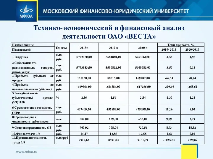 Технико-экономический и финансовый анализ деятельности ОАО «ВЕСТА»