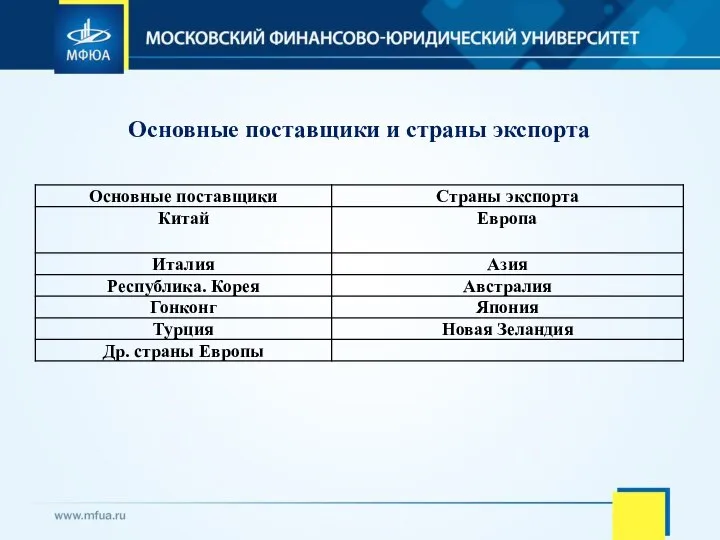 Основные поставщики и страны экспорта