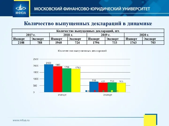 Количество выпущенных деклараций в динамике