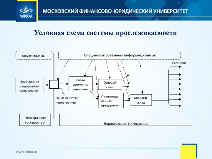 Условная схема системы прослеживаемости