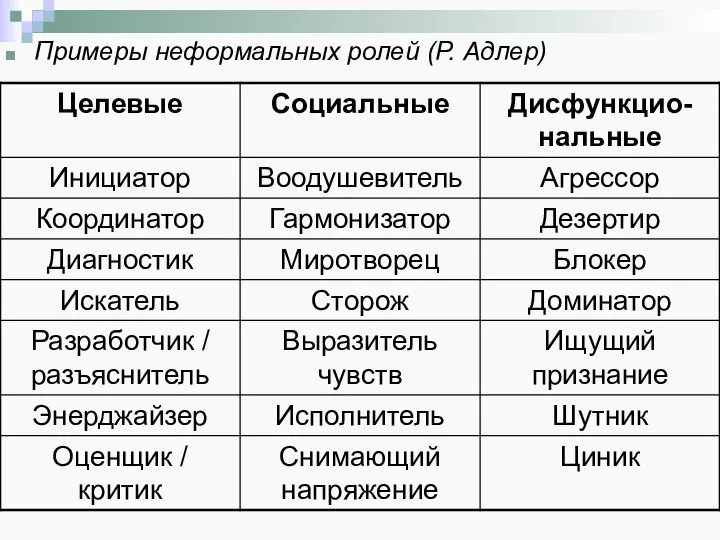 Примеры неформальных ролей (Р. Адлер)