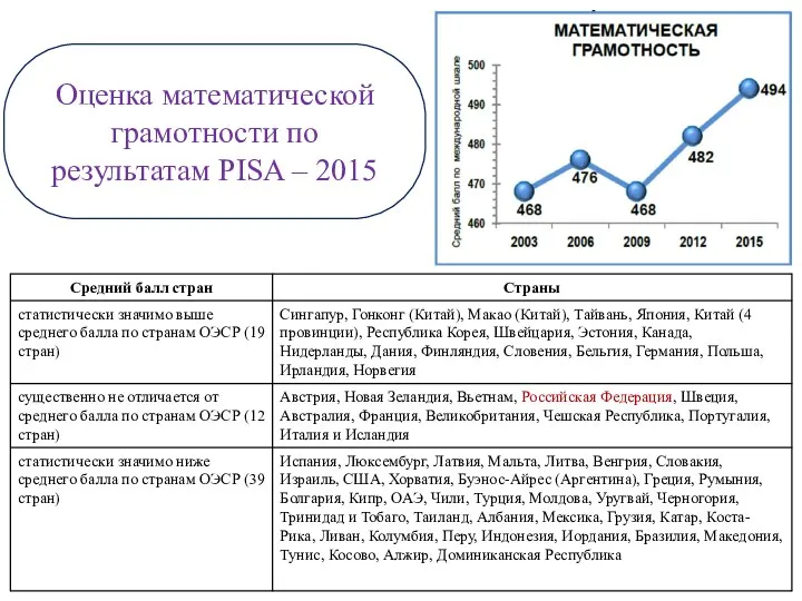 Оценка математической грамотности по результатам PISA – 2015