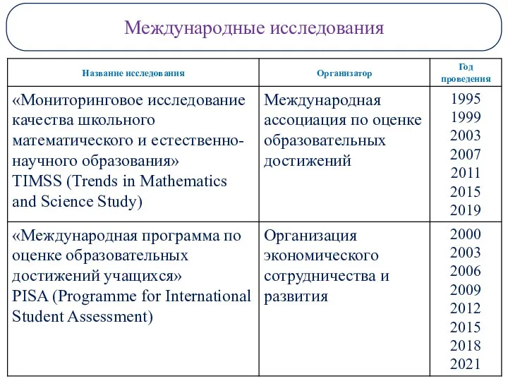 Международные исследования