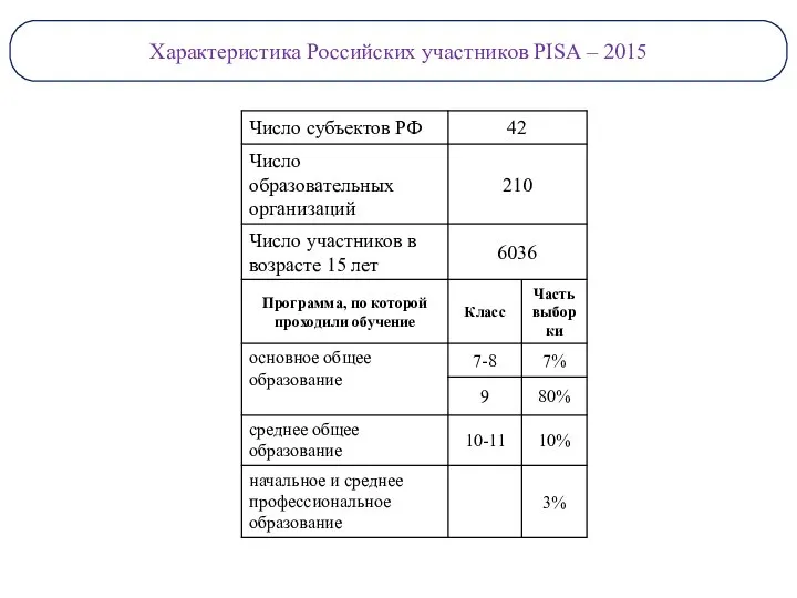 Характеристика Российских участников PISA – 2015