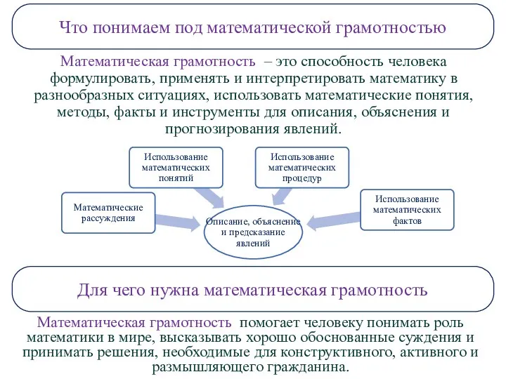 Математическая грамотность – это способность человека формулировать, применять и интерпретировать математику в