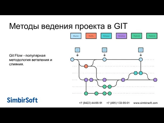 +7 (8422) 44-66-91 +7 (495) 133-90-01 www.simbirsoft.com Методы ведения проекта в GIT