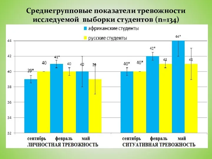 Среднегрупповые показатели тревожности исследуемой выборки студентов (n=134)