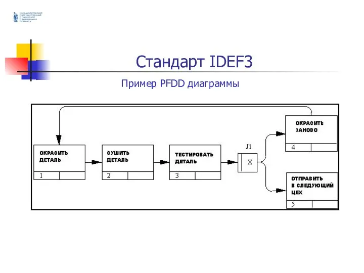 Стандарт IDEF3 Пример PFDD диаграммы