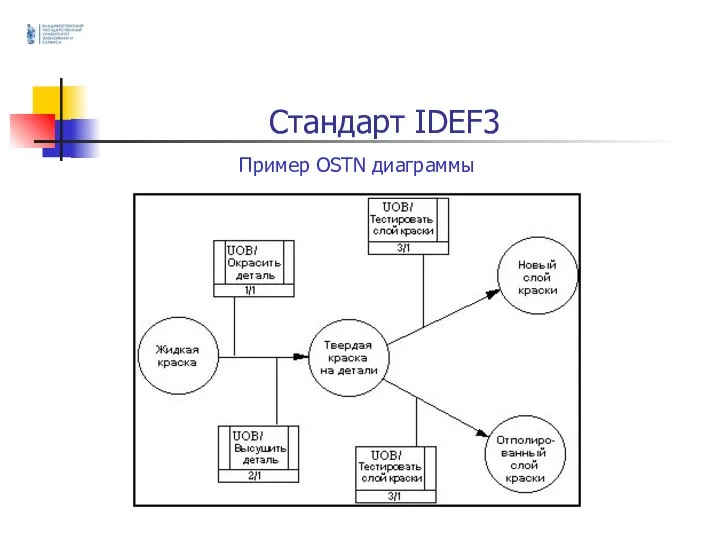 Стандарт IDEF3 Пример OSTN диаграммы