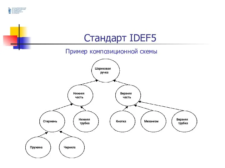Стандарт IDEF5 Пример композиционной схемы