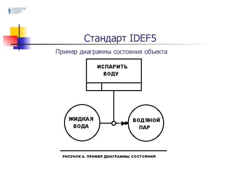 Стандарт IDEF5 Пример диаграммы состояния объекта