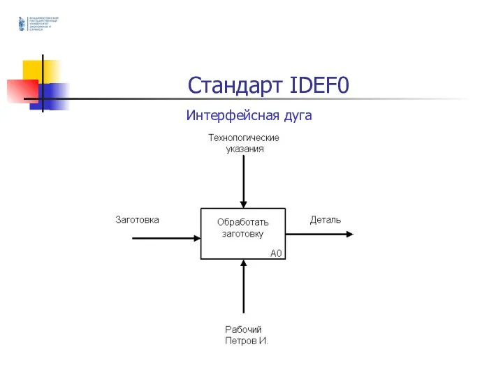 Стандарт IDEF0 Интерфейсная дуга