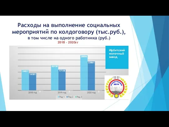 Расходы на выполнение социальных мероприятий по колдоговору (тыс.руб.), в том числе на